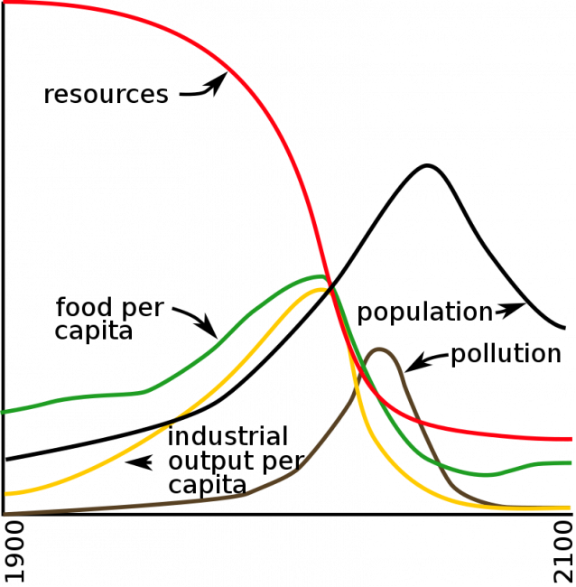 800px-Limits-to-growth-figure-35.svg.png (69.81 KiB) Vaadatud 1985 korda Reconstruction of Figure 35. page 124 of The Limits to Growth (1972).