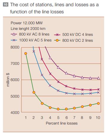 The cost of stations, lines and losses as a function of the line losses.