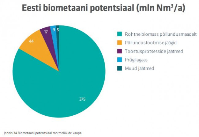 biomet.JPG (33.14 KiB) Vaadatud 2241 korda Biometaani potentsiaal toormeliikide kaupa.
