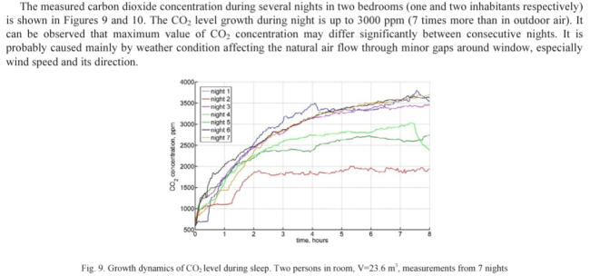 Magamistoa CO2 salvestus kahe inimese korral.png