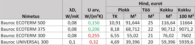 Bauroc U-arvud ja m2 hind.jpg
