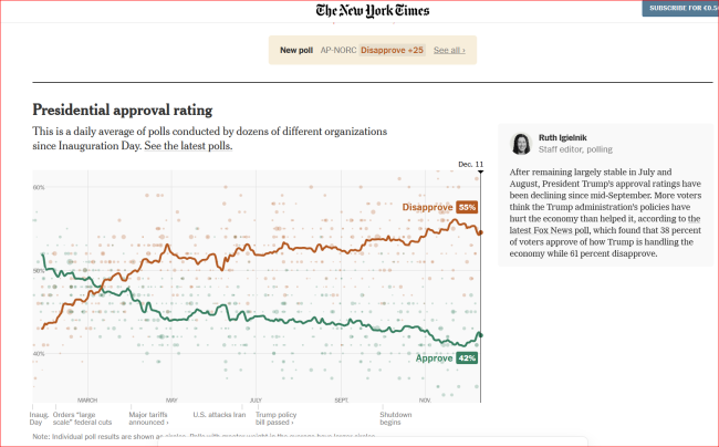 Trumpi reiting seisuga 11.12.2025.PNG