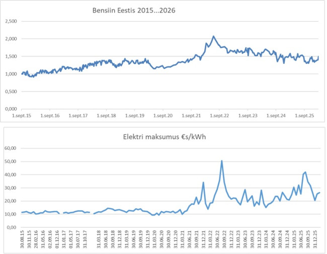 Bensiin vs elekter 2015-2026.jpg