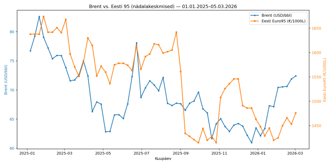 brent_vs_eesti95.png