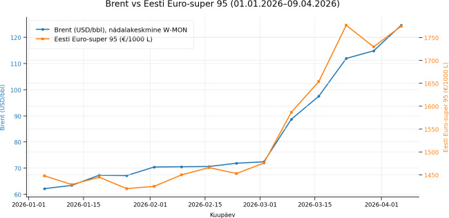 brent_vs_eesti_euro_super_95_2026-01-01_2026-04-09.png