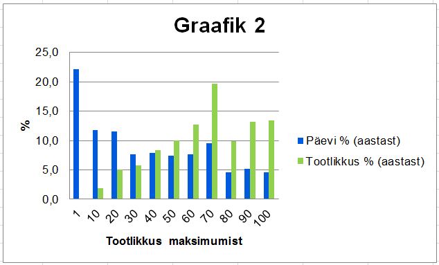 Näiteks: 70% kasuteguriga töötab süsteem 10% aastast, tootes neil päevadel 20% aasta tootlusest.